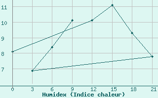 Courbe de l'humidex pour Polock