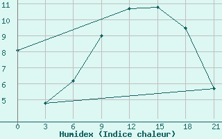 Courbe de l'humidex pour Sortavala