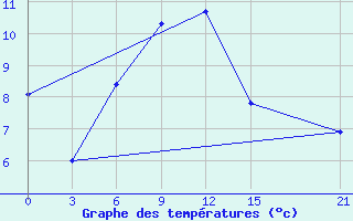 Courbe de tempratures pour Morsansk