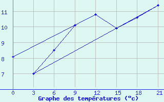 Courbe de tempratures pour Cape Svedskij