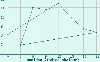 Courbe de l'humidex pour Kanevka