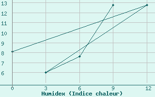 Courbe de l'humidex pour Isit