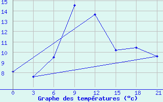 Courbe de tempratures pour Zestafoni