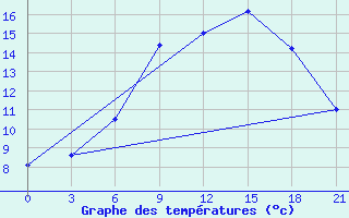 Courbe de tempratures pour Brest