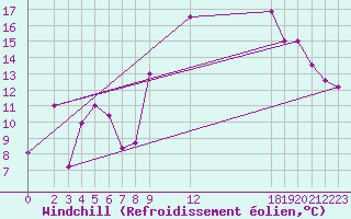 Courbe du refroidissement olien pour Errachidia