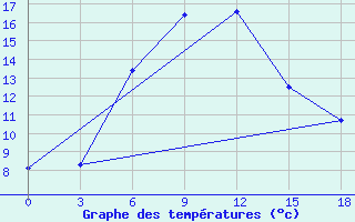 Courbe de tempratures pour Orel