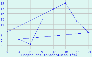 Courbe de tempratures pour Beja