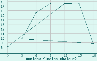 Courbe de l'humidex pour Shershni Chelyabinsk-Gorod