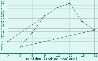 Courbe de l'humidex pour Shepetivka