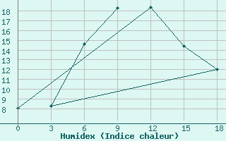 Courbe de l'humidex pour Orel