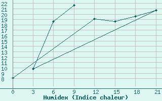 Courbe de l'humidex pour Velikie Luki