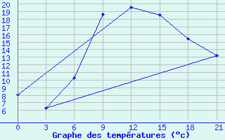 Courbe de tempratures pour Gorki