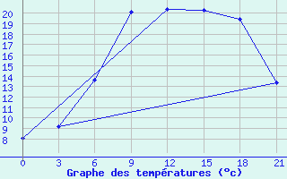 Courbe de tempratures pour Orsa