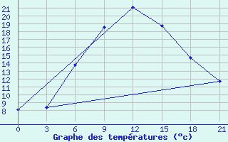 Courbe de tempratures pour Obojan