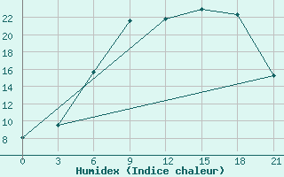 Courbe de l'humidex pour Orsa