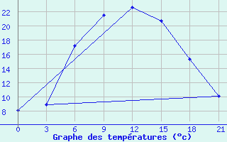 Courbe de tempratures pour Nevinnomyssk