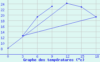 Courbe de tempratures pour Ljuban