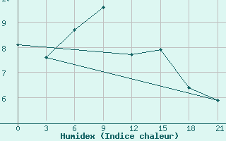 Courbe de l'humidex pour Cape Svedskij