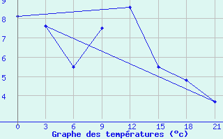 Courbe de tempratures pour Majkop