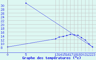 Courbe de tempratures pour Saint-Jean-de-Liversay (17)