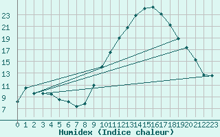 Courbe de l'humidex pour Le Luc - Cannet des Maures (83)