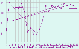 Courbe du refroidissement olien pour Cerisiers (89)