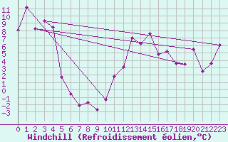 Courbe du refroidissement olien pour Rax / Seilbahn-Bergstat