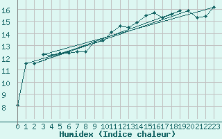 Courbe de l'humidex pour Johnstown Castle