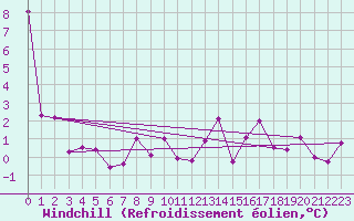 Courbe du refroidissement olien pour Dellach Im Drautal