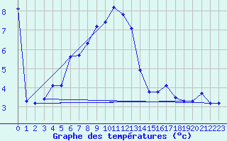 Courbe de tempratures pour Ceahlau Toaca