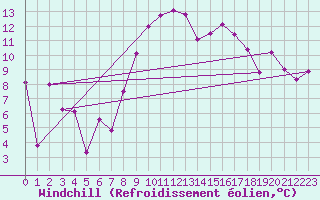 Courbe du refroidissement olien pour Vernines (63)