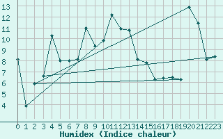 Courbe de l'humidex pour Sattel-Aegeri (Sw)