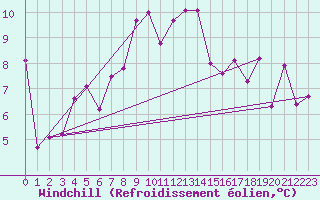 Courbe du refroidissement olien pour Schauenburg-Elgershausen