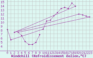 Courbe du refroidissement olien pour Leucate (11)