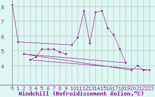 Courbe du refroidissement olien pour Kleine-Brogel (Be)
