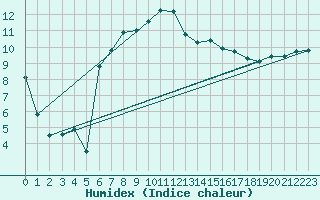 Courbe de l'humidex pour Avignon (84)