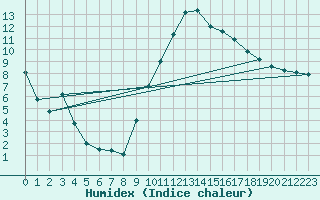 Courbe de l'humidex pour Angers-Beaucouz (49)