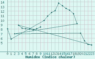 Courbe de l'humidex pour Le Puy - Loudes (43)