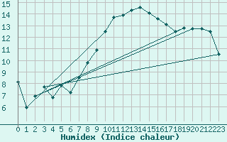 Courbe de l'humidex pour Fribourg (All)