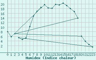 Courbe de l'humidex pour La Brvine (Sw)