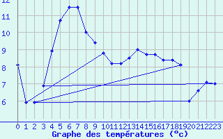 Courbe de tempratures pour Dunkerque (59)