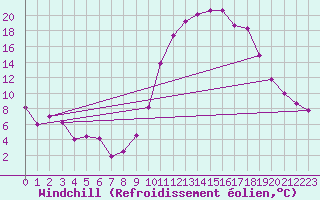 Courbe du refroidissement olien pour Guret Saint-Laurent (23)
