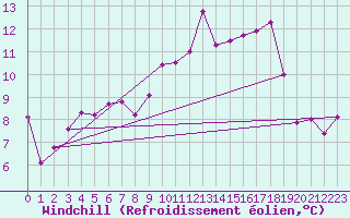 Courbe du refroidissement olien pour Abbeville (80)