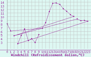 Courbe du refroidissement olien pour Pomrols (34)