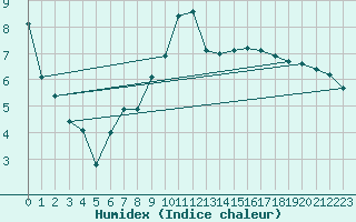 Courbe de l'humidex pour Carpentras (84)