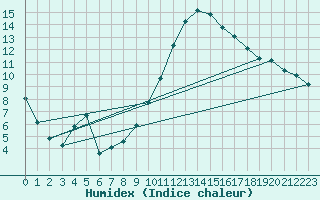 Courbe de l'humidex pour Pomrols (34)