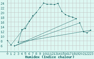 Courbe de l'humidex pour Kvikkjokk Arrenjarka A