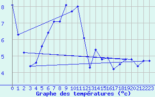 Courbe de tempratures pour Churanov