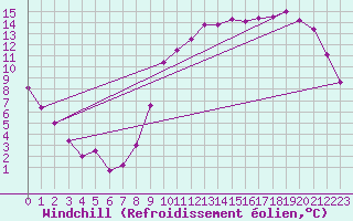 Courbe du refroidissement olien pour Alenon (61)
