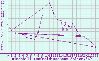 Courbe du refroidissement olien pour La Seo d